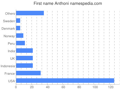 Given name Anthoni