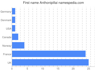 Given name Anthonipillai