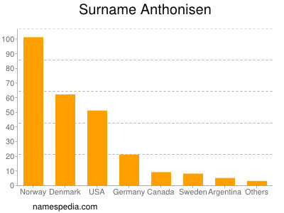 Surname Anthonisen