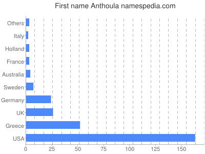 Given name Anthoula