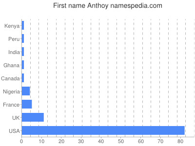 Given name Anthoy