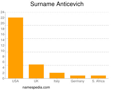 Surname Anticevich