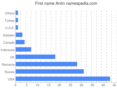 Given name Antin