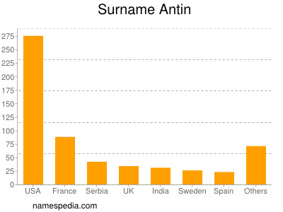 Surname Antin
