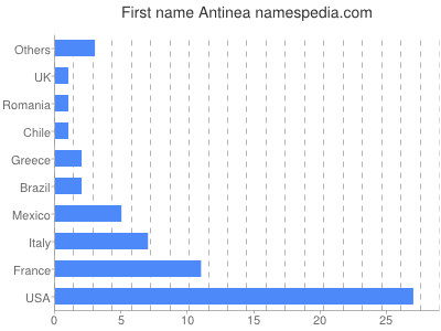 Given name Antinea