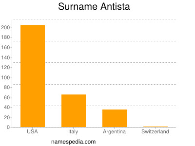 Surname Antista