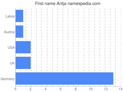 Given name Antja
