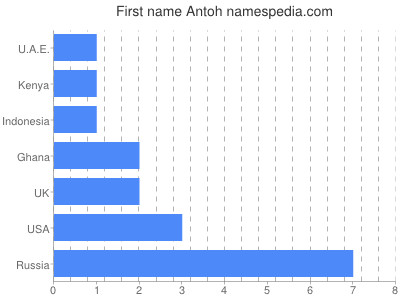 Given name Antoh