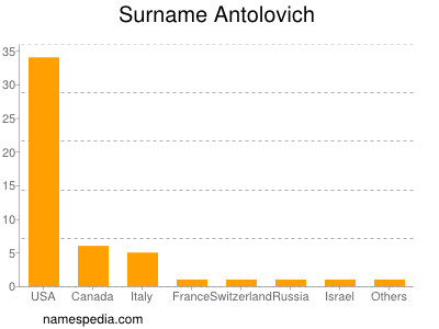 Surname Antolovich