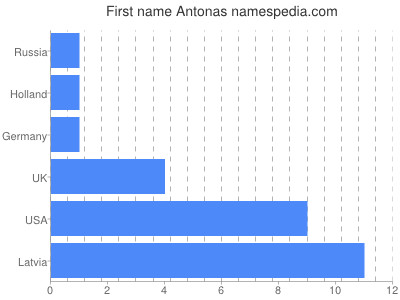 Given name Antonas