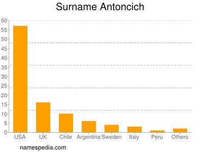 Surname Antoncich