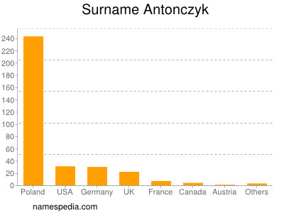 Surname Antonczyk