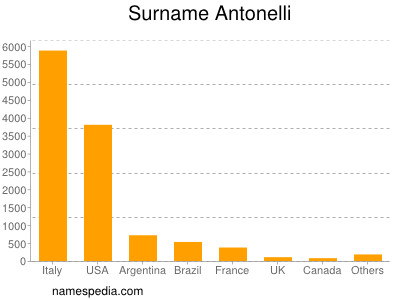Surname Antonelli