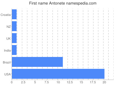 Given name Antonete