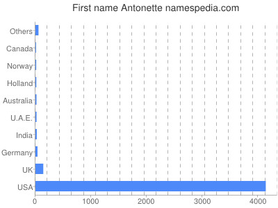 Given name Antonette