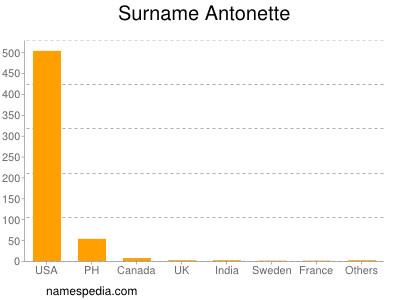 Surname Antonette