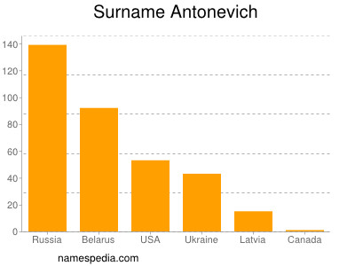 Surname Antonevich