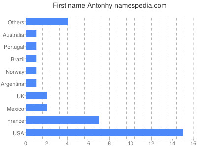 Given name Antonhy