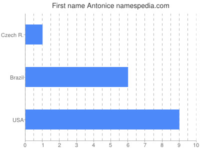 Given name Antonice