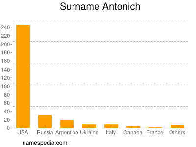 Surname Antonich