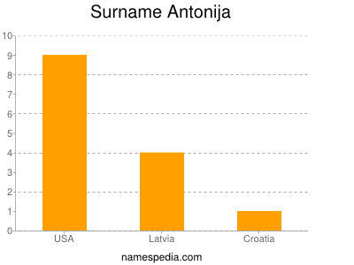 Surname Antonija