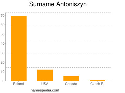 Surname Antoniszyn