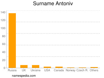Surname Antoniv