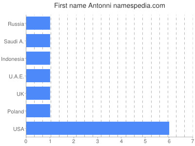 Given name Antonni