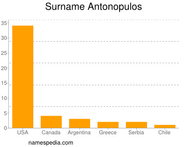 Surname Antonopulos