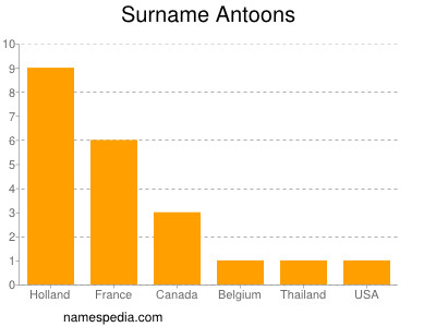 Surname Antoons