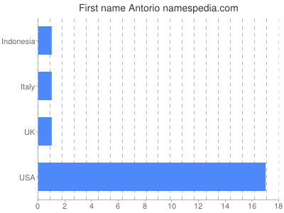 Given name Antorio