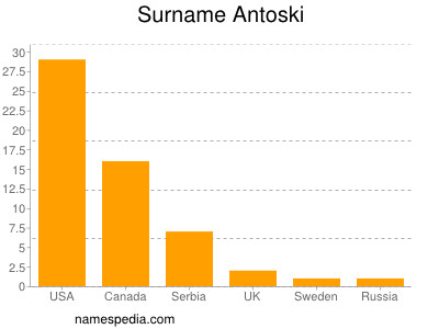 Surname Antoski