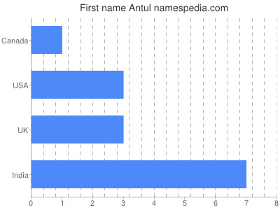 Given name Antul