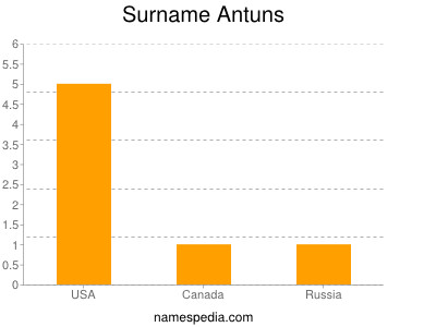 Surname Antuns