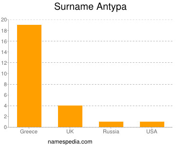 Surname Antypa