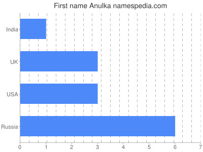 Given name Anulka