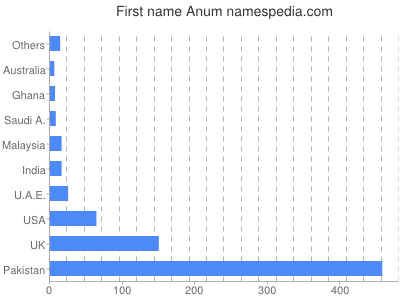 Given name Anum