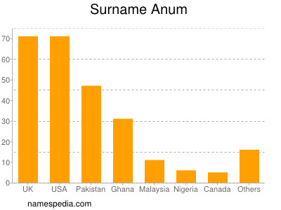 Surname Anum