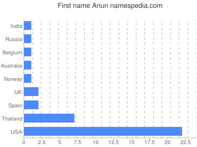 Given name Anun