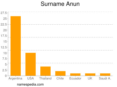 Surname Anun