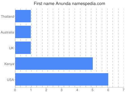 Given name Anunda