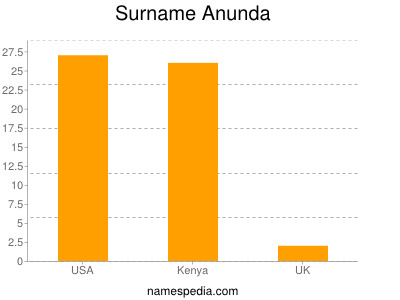Surname Anunda