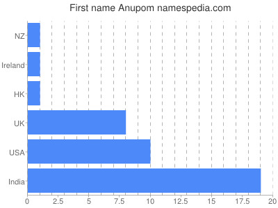 Given name Anupom