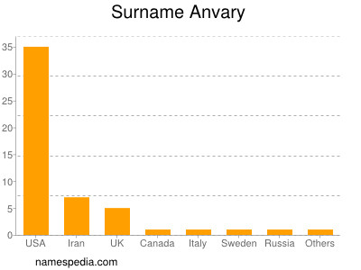Surname Anvary