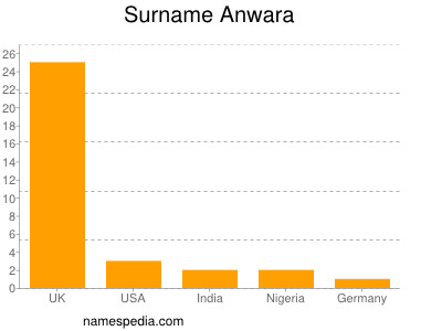Surname Anwara