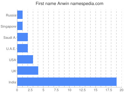 Given name Anwin