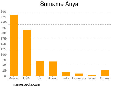 Surname Anya