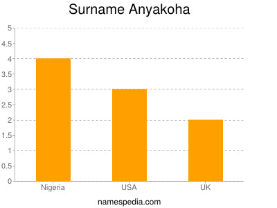 Surname Anyakoha