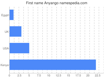 Given name Anyango