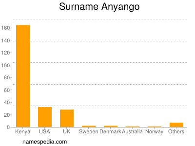 Surname Anyango
